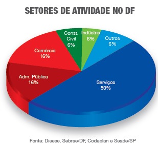 Setores Econômicos do DF